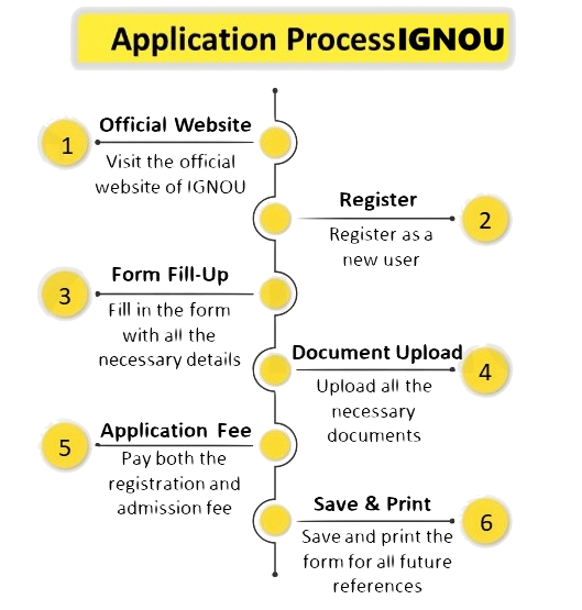 IGNOU Admission Process 2023
